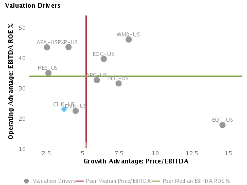 Valuation Drivers Drivers of Valuation: Operations or Expectations? Operating Advantage or ROE% vs. Growth Advantage or P/E for Chesapeake Energy Corp. (NYSE:CHK)