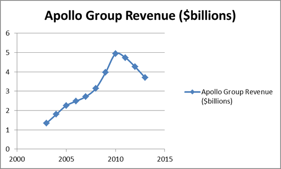 Apollo Group Revenue Apollo Group Inc (APOL): Stay Away From For-Profit Education