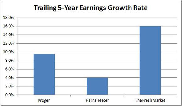 KR Earnings Growth It May Be a Good Time to Buy The Kroger Co. (KR) Stock. Here's Why