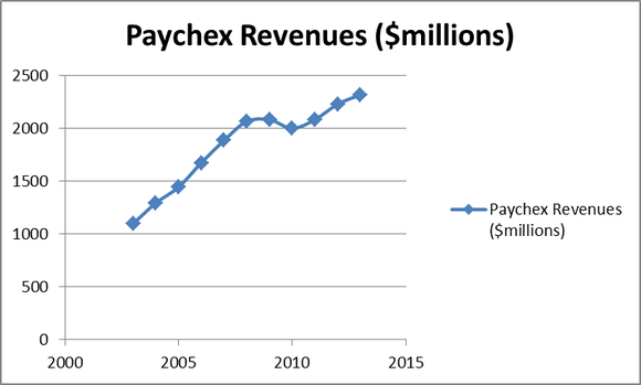 PAYX Revenues Paychex, Inc. (PAYX): How to Play the Data Processing Sector