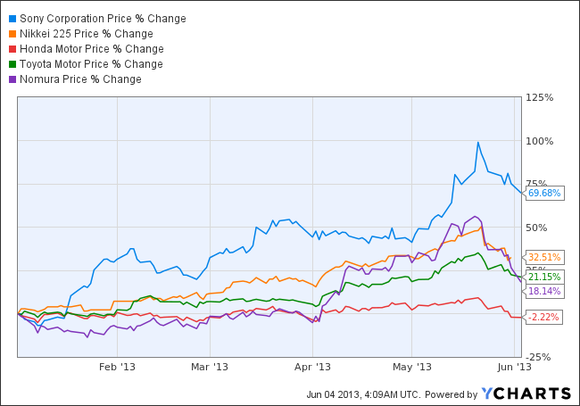 Sony_Nikkei_Honda_Toyota_Nomura_Price Change_YCharts