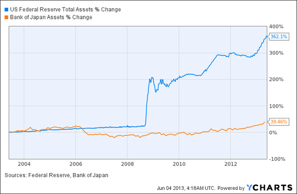 US Federal Reserve & Bank of Japan_Assets Change