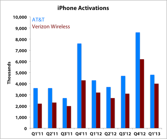 iPhone Activations_AT&T_VZ AT&T Inc. (T) Tightens Its Purse Strings at Apple Inc. (AAPL)'s Expense