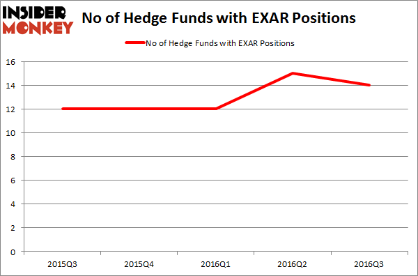 Is Exar Corporation (EXAR) Worthy of Your Portfolio? - Insider Monkey
