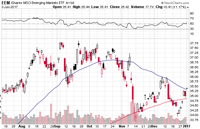 Eem options trading
