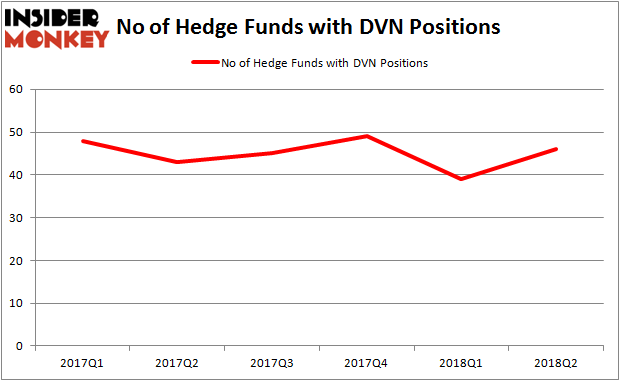 Dvn stock options