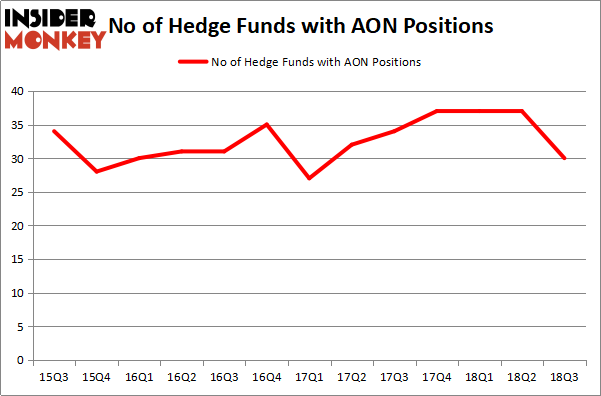 Aon stock options