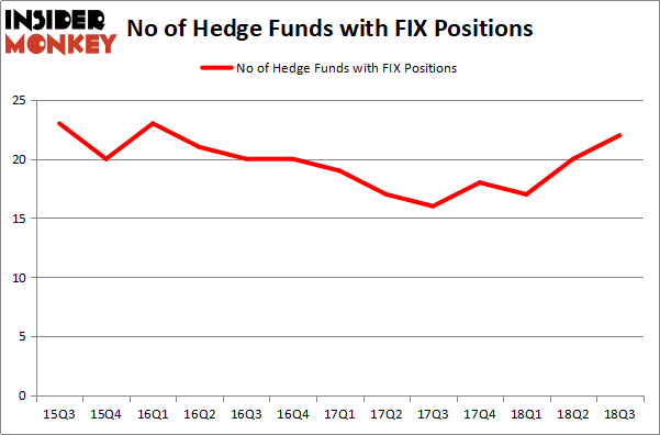 Here Is What Hedge Funds Think About Comfort Systems Usa Inc