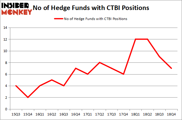 Here’s What Hedge Funds Think About Community Trust Bancorp, Inc. (CTBI ...