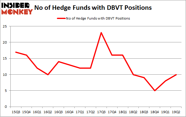 Here’s What Hedge Funds Think About DBV Technologies SA – ADR (DBVT ...