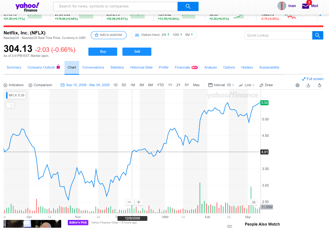10 Stocks That Went Up During The 2008 Crash Insider Monkey