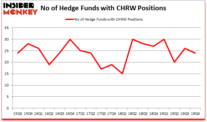 Is CHRW A Good Stock To Buy?