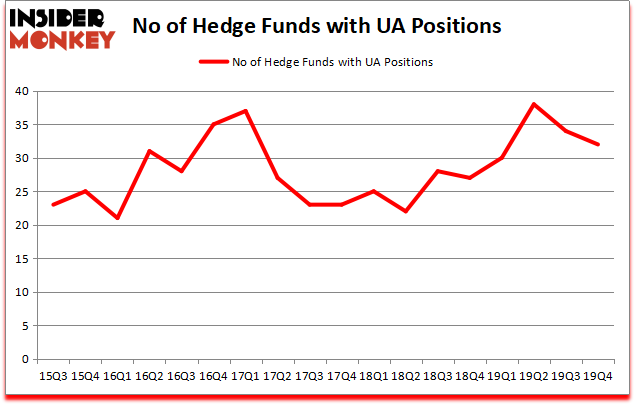 ua stock predictions