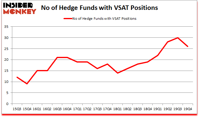 Is ViaSat Inc VSAT Going To Burn These Hedge Funds Insider Monkey Is ViaSat Inc VSAT Going To Burn These Hedge Funds Insider Monkey