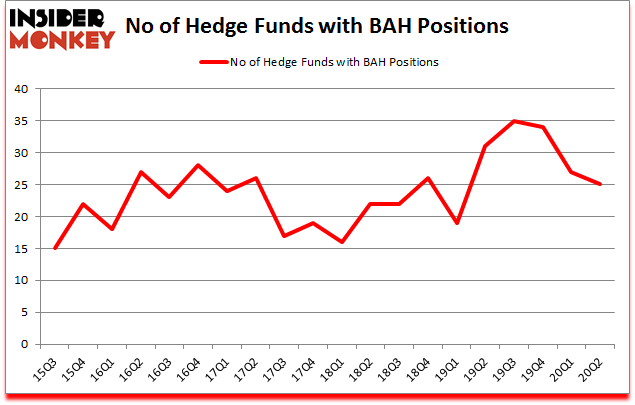 Is Booz Allen Hamilton Holding Corporation Bah Going To Burn These Hedge Funds Insider Monkey