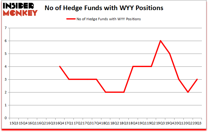 WidePoint Corporation (WYY): Are Hedge Funds Right About This Stock ...