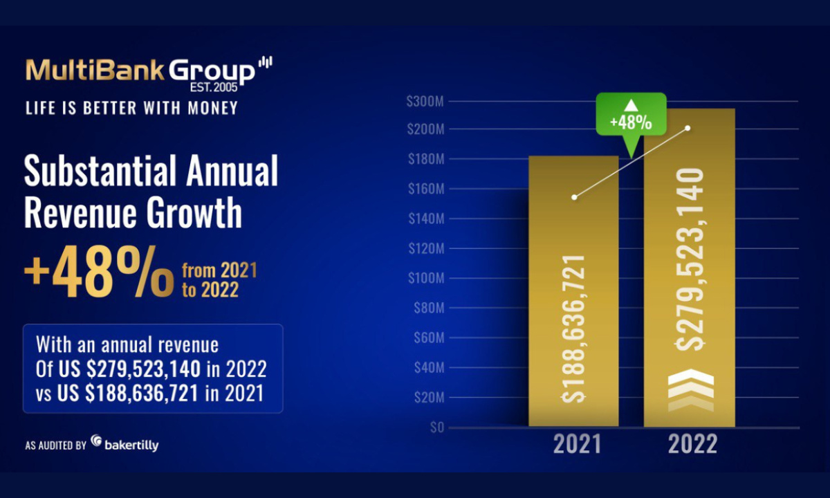 MultiBank Group Announces Profits Of $112 Million In Record-Breaking Financial Quarter - Vimarsana News