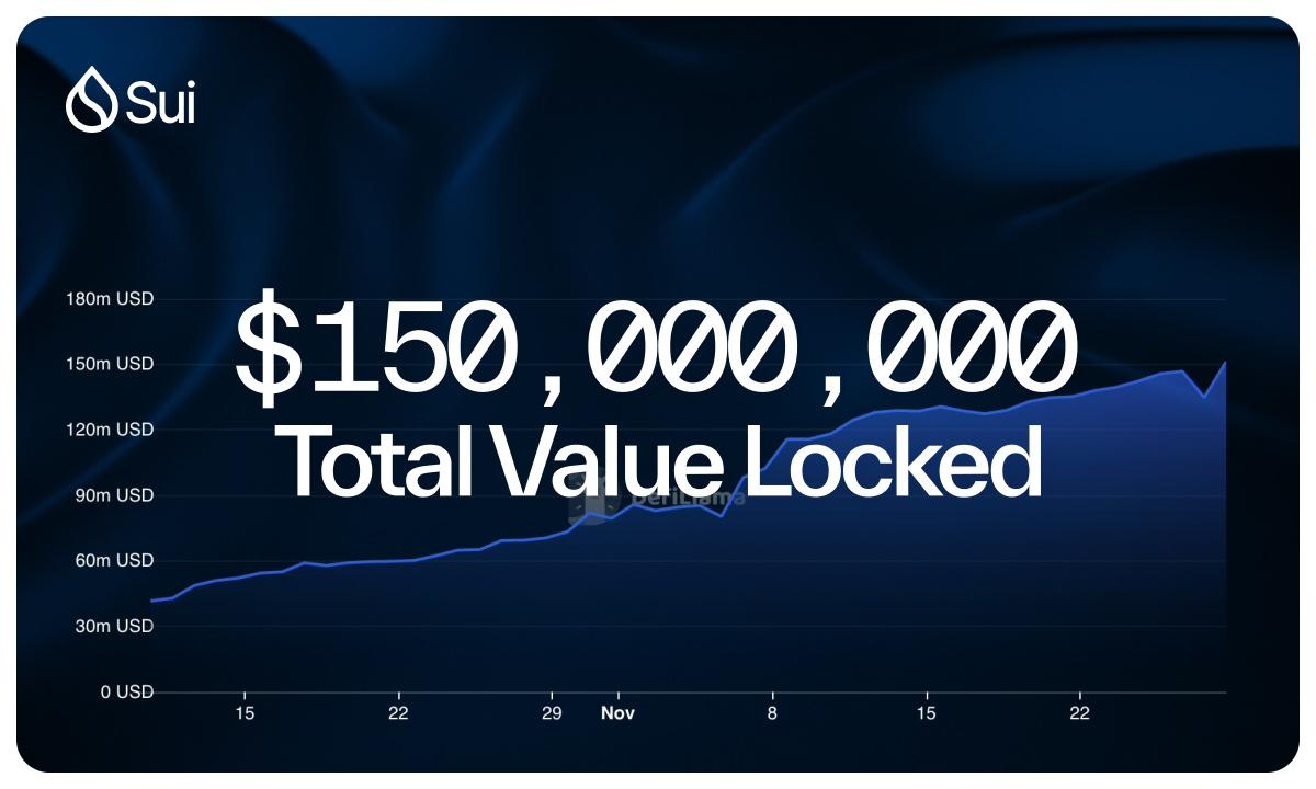 Sui Surpasses $150M in TVL, Showcasing Blistering DeFi Momentum - Vimarsana News