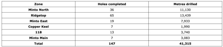 7390AA25 EDC6 4AA5 A968 BEF899B15A52 4 5005 c Selkirk Copper Intersects High-Grade Copper-Gold-Silver at the Minto East Zone, and Continues to Expand the Minto North West Zone