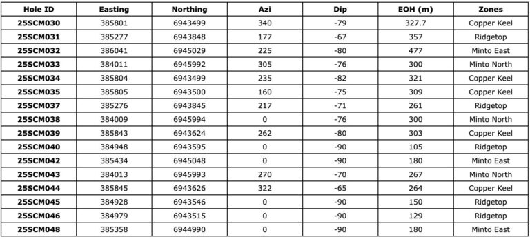FE73EA52 B565 440E 8A8E 84FC1C33EDE1 1 Selkirk Copper Intersects High-Grade Copper-Gold-Silver at the Minto East Zone, and Continues to Expand the Minto North West Zone