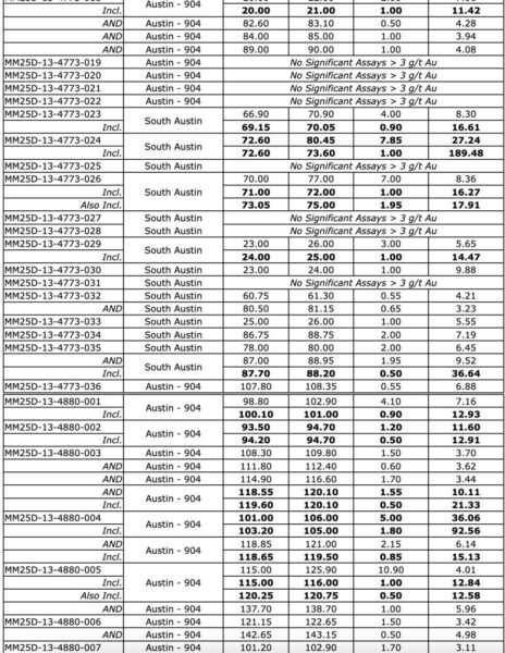 3DAD20D7 C638 47CD 8308 BCB15A64A07E West Red Lake Gold Reports 219.73 g/t Au over 4.8m, 148.36 g/t Au over 3m and 133.13 g/t Au over 2.5m in Austin 904 Complex – Madsen Mine