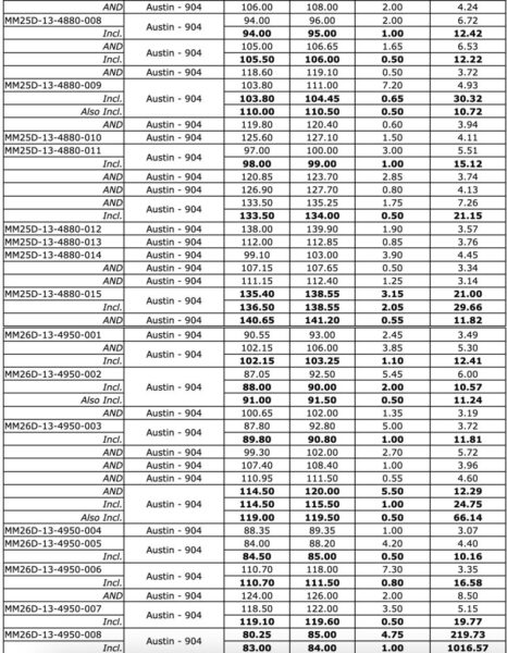 D081CD7C E208 421E BF34 D6392D9D92D5 West Red Lake Gold Reports 219.73 g/t Au over 4.8m, 148.36 g/t Au over 3m and 133.13 g/t Au over 2.5m in Austin 904 Complex – Madsen Mine