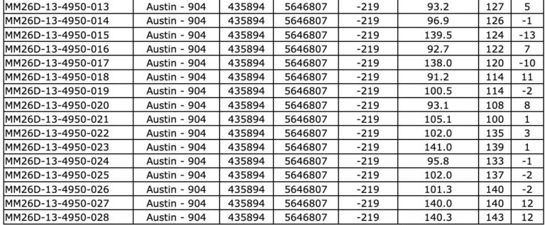 76421EDC 1428 498C 9BEC E06A3FA5EA27 West Red Lake Gold Reports 219.73 g/t Au over 4.8m, 148.36 g/t Au over 3m and 133.13 g/t Au over 2.5m in Austin 904 Complex – Madsen Mine