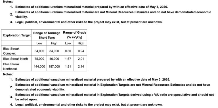 85D4E624 F049 41E1 9CB8 4BCA3AFD8558 American Atomics Completes Mineral Resource Estimate for the Blue Streak Project