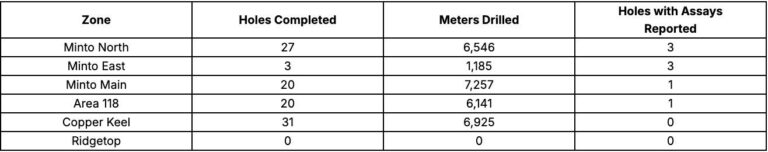 A5E83CE3 8692 4710 8C1B C045AED1985E 4 5005 c Selkirk Copper Announces Initial Results from the Phase 2 Drill Program and Commencement of Technical Data Collection to Support Planned Feasibility Study