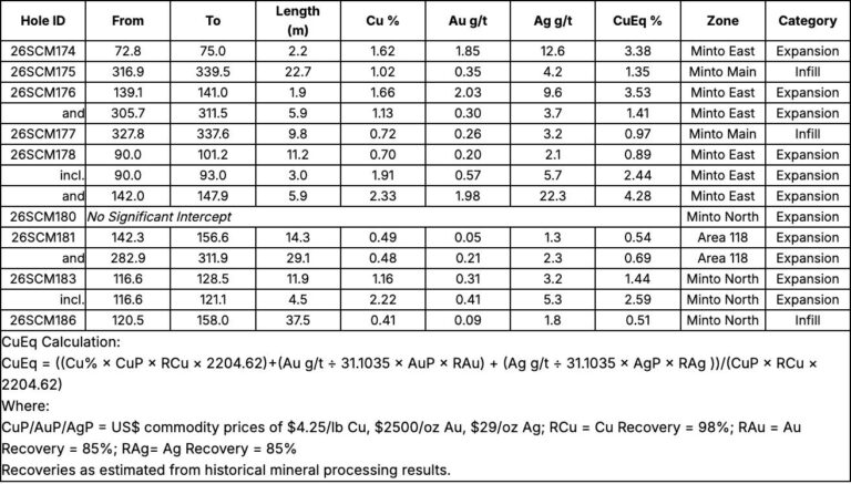 12E4DD7F 6471 454C 8619 6DA4E0F7770C Selkirk Copper Announces Initial Results from the Phase 2 Drill Program and Commencement of Technical Data Collection to Support Planned Feasibility Study
