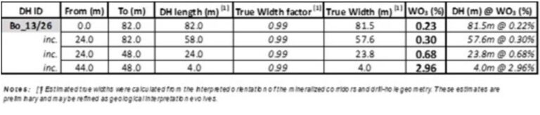 C671BE30 8C69 439A A726 3D822253DBE6 4 5005 c Allied Critical Metals Delivers Strong First Results at Santa Helena with 23.8 Metres of 0.68% WO3; Provides Borralha Project Update