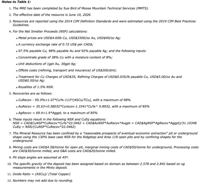 ABEF2864 6613 430B 8C0E 5DDC1431A6AF Selkirk Copper Announces Updated Mineral Resource Estimate with 182% Increase in Measured & Indicated Copper and 184% Increase in Measured & Indicated Gold
