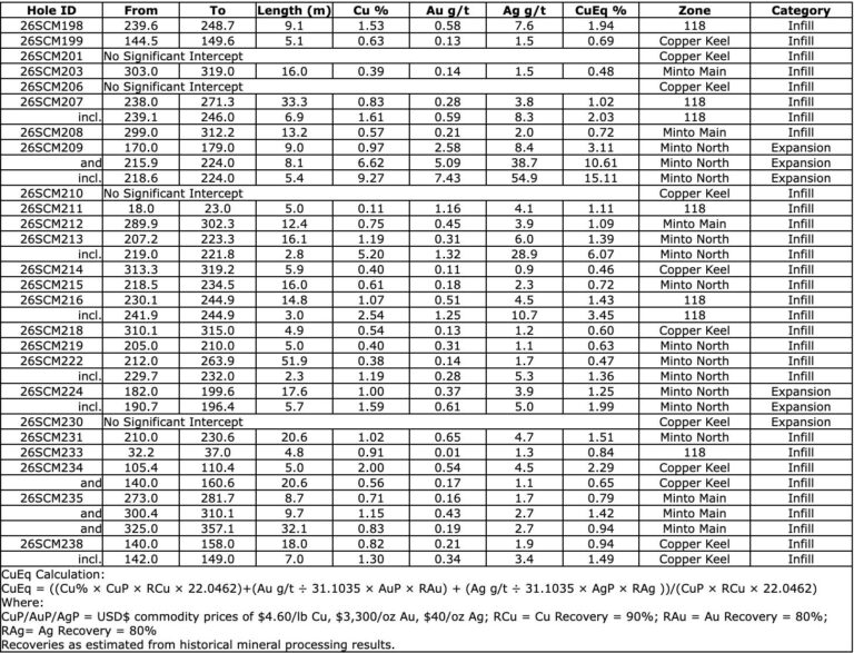 A7AEC49F B63B 4BF0 A760 D62EE23AACDD Selkirk Copper Drills 9.3% Cu, 7.4 g/t Au and 54.9 g/t Ag (15.1% CuEq) over 5.4 Metres at Minto North as Part of the Ongoing Phase 2 Drill Program